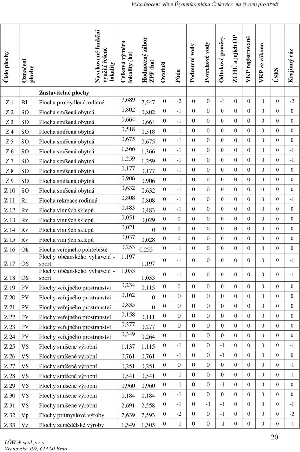 Plocha smíšená obytná Z 6 SO Plocha smíšená obytná Z 7 SO Plocha smíšená obytná Z 8 SO Plocha smíšená obytná Z 9 SO Plocha smíšená obytná Z 10 SO Z 11 Rr Z 12 Rv Z 13 Rv Z 14 Rv Z 15 Rv Z 16 Oh Z 17