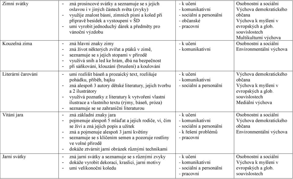 led ke hrám, dbá na bezpečnost - při sáňkování, klouzání (bruslení) a koulování Literární čarování - umí rozlišit báseň a prozaický text, rozlišuje pohádku, příběh, bajku - zná alespoň 3 autory