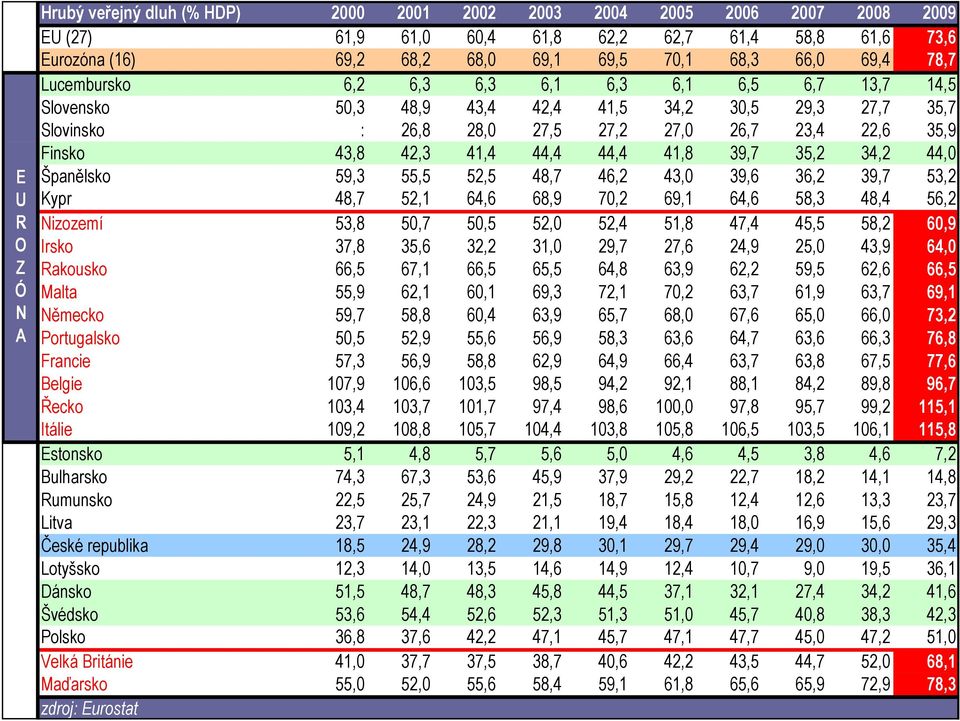 42,3 41,4 44,4 44,4 41,8 39,7 35,2 34,2 44,0 Španělsko 59,3 55,5 52,5 48,7 46,2 43,0 39,6 36,2 39,7 53,2 Kypr 48,7 52,1 64,6 68,9 70,2 69,1 64,6 58,3 48,4 56,2 Nizozemí 53,8 50,7 50,5 52,0 52,4 51,8