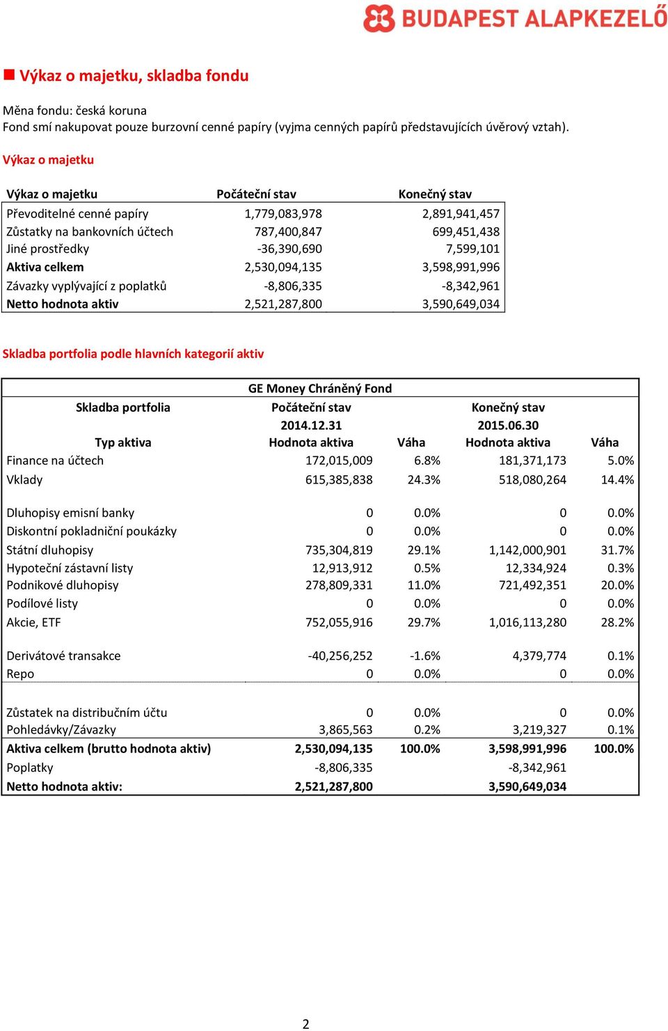 7,599,101 Aktiva celkem 2,530,094,135 3,598,991,996 Závazky vyplývající z poplatků -8,806,335-8,342,961 Netto hodnota aktiv 2,521,287,800 3,590,649,034 Skladba portfolia podle hlavních kategorií