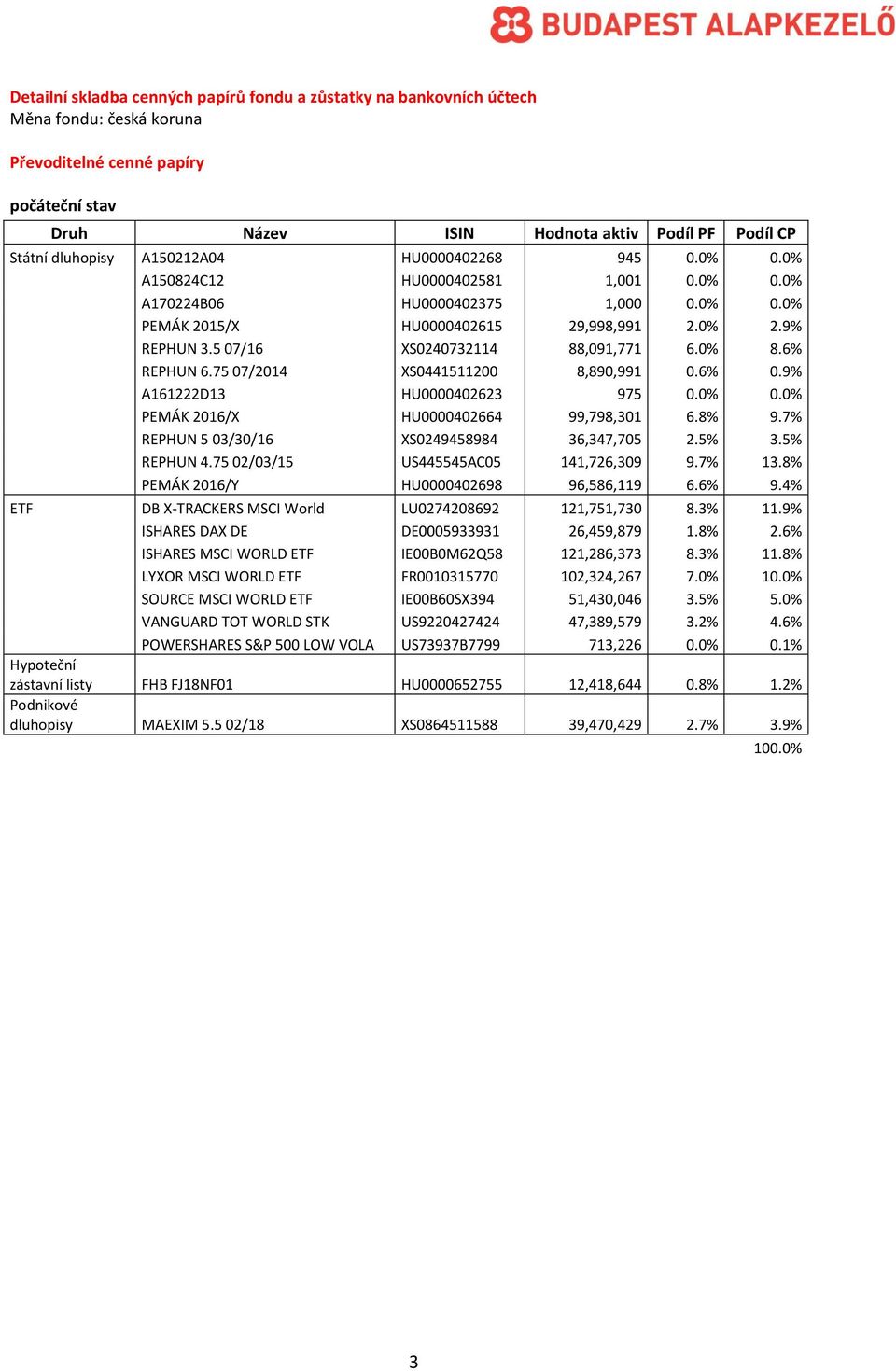 5 07/16 XS0240732114 88,091,771 6.0% 8.6% REPHUN 6.75 07/2014 XS0441511200 8,890,991 0.6% 0.9% A161222D13 HU0000402623 975 0.0% 0.0% PEMÁK 2016/X HU0000402664 99,798,301 6.8% 9.