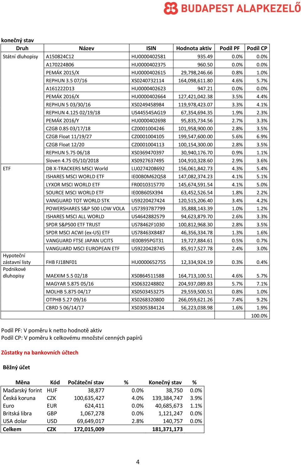 4% REPHUN 5 03/30/16 XS0249458984 119,978,423.07 3.3% 4.1% REPHUN 4.125 02/19/18 US445545AG19 67,354,694.35 1.9% 2.3% PEMÁK 2016/Y HU0000402698 95,835,734.56 2.7% 3.3% CZGB 0.