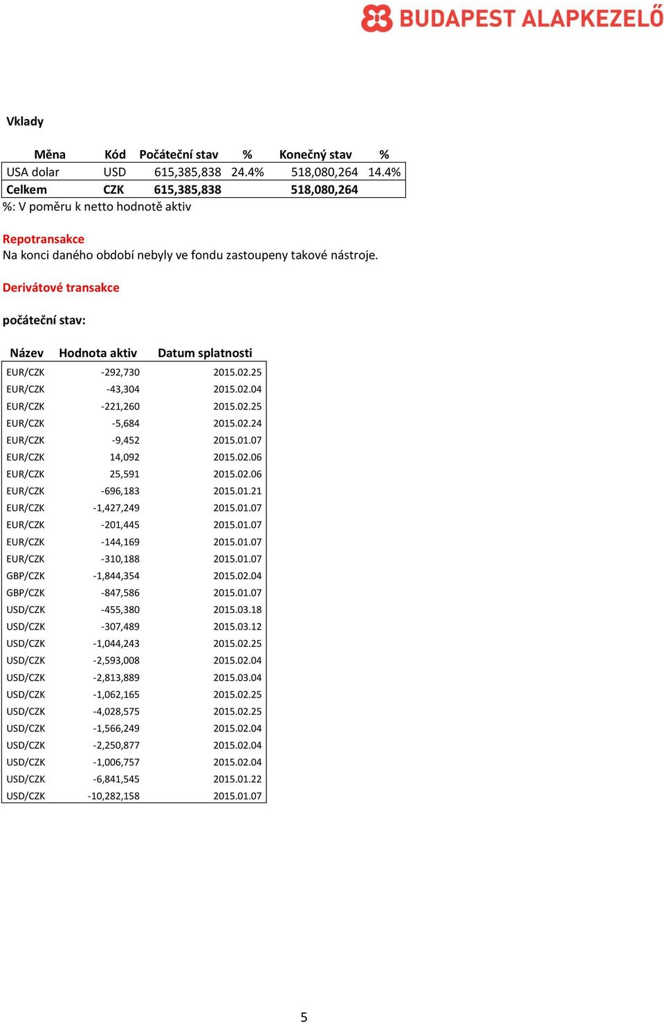 Derivátové transakce počáteční stav: Název Hodnota aktiv Datum splatnosti EUR/CZK -292,730 2015.02.25 EUR/CZK -43,304 2015.02.04 EUR/CZK -221,260 2015.02.25 EUR/CZK -5,684 2015.02.24 EUR/CZK -9,452 2015.