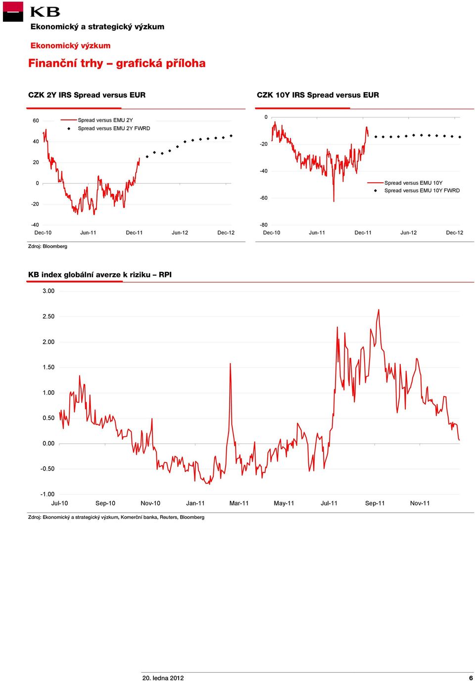 Jun-11 Dec-11 Jun-12 Dec-12 KB index globální averze k riziku RPI 3.00 2.50 2.00 1.50 1.00 0.50 0.00-0.50-1.