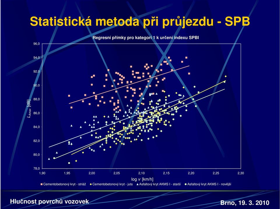 2,00 2,05 2,10 2,15 2,20 2,25 2,30 log v [km/h] Cementobetonový kryt - striáž