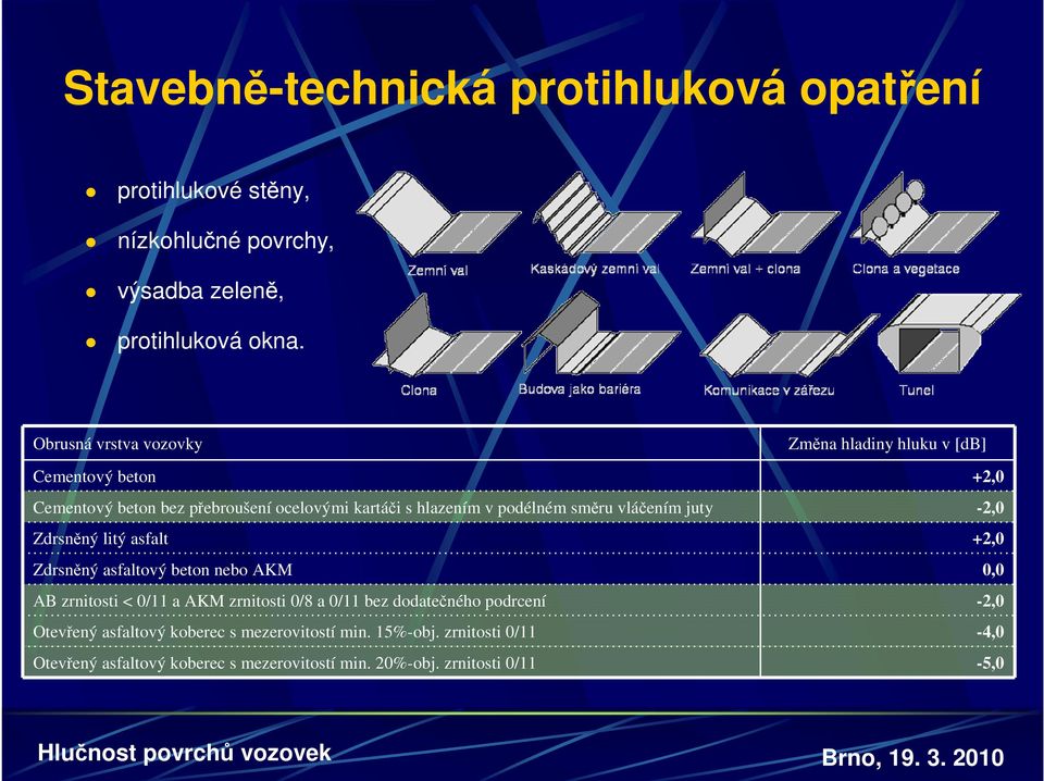 litý asfalt Zdrsněný asfaltový beton nebo AKM AB zrnitosti < 0/11 a AKM zrnitosti 0/8 a 0/11 bez dodatečného podrcení Otevřený asfaltový