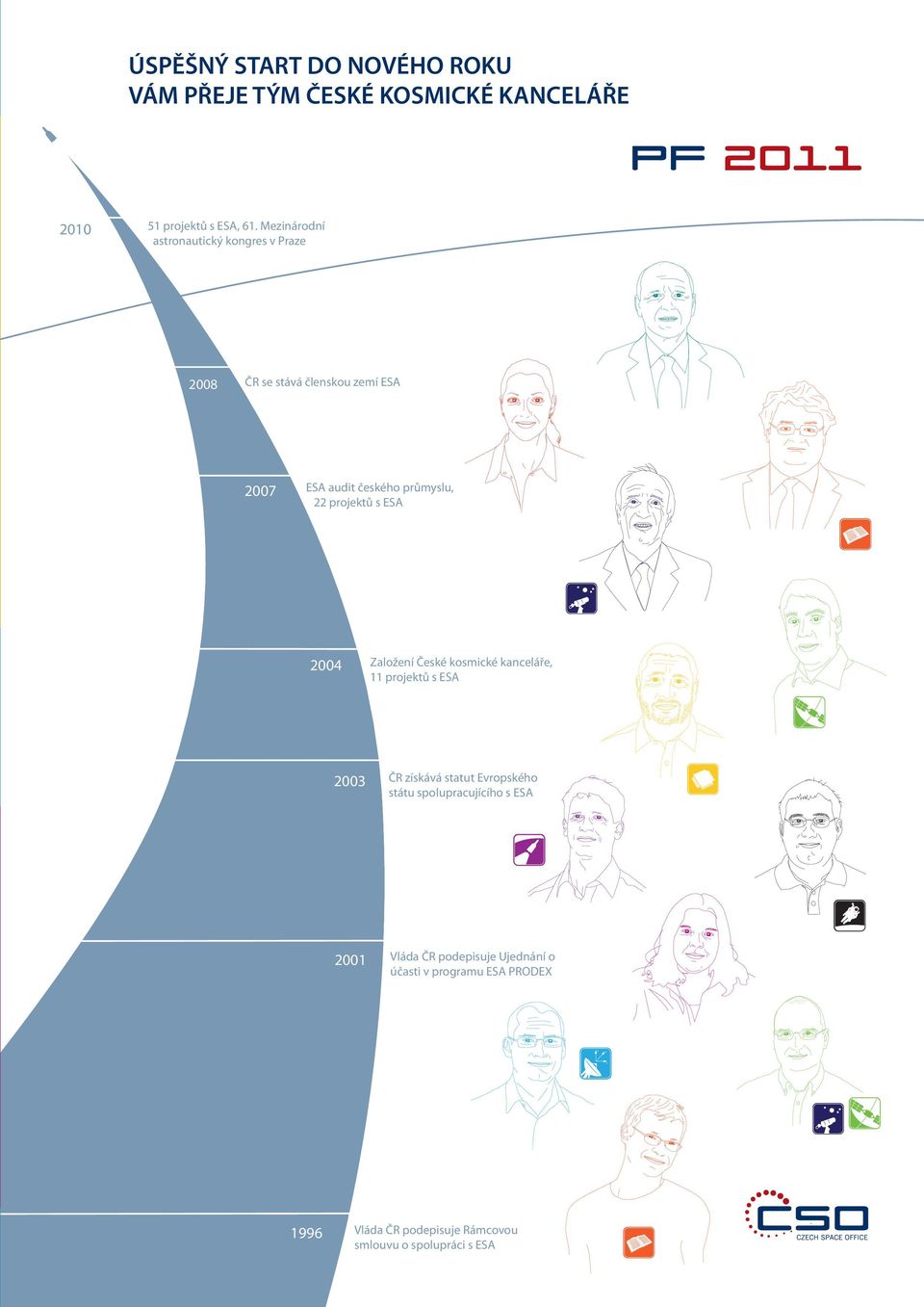 projektů s ESA 2004 Založení České kosmické kanceláře, 11 projektů s ESA 2003 ČR získává statut Evropského státu