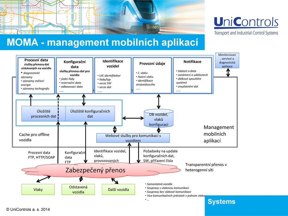 vlaku řazení vlaku identifikace strojvedoucího Aplikační rozhraní mobilních systémů Notifikace žádosti o data oznámení o událostech dálkové spouštění systémů zneplatnění dat Monitorovací, servisní a