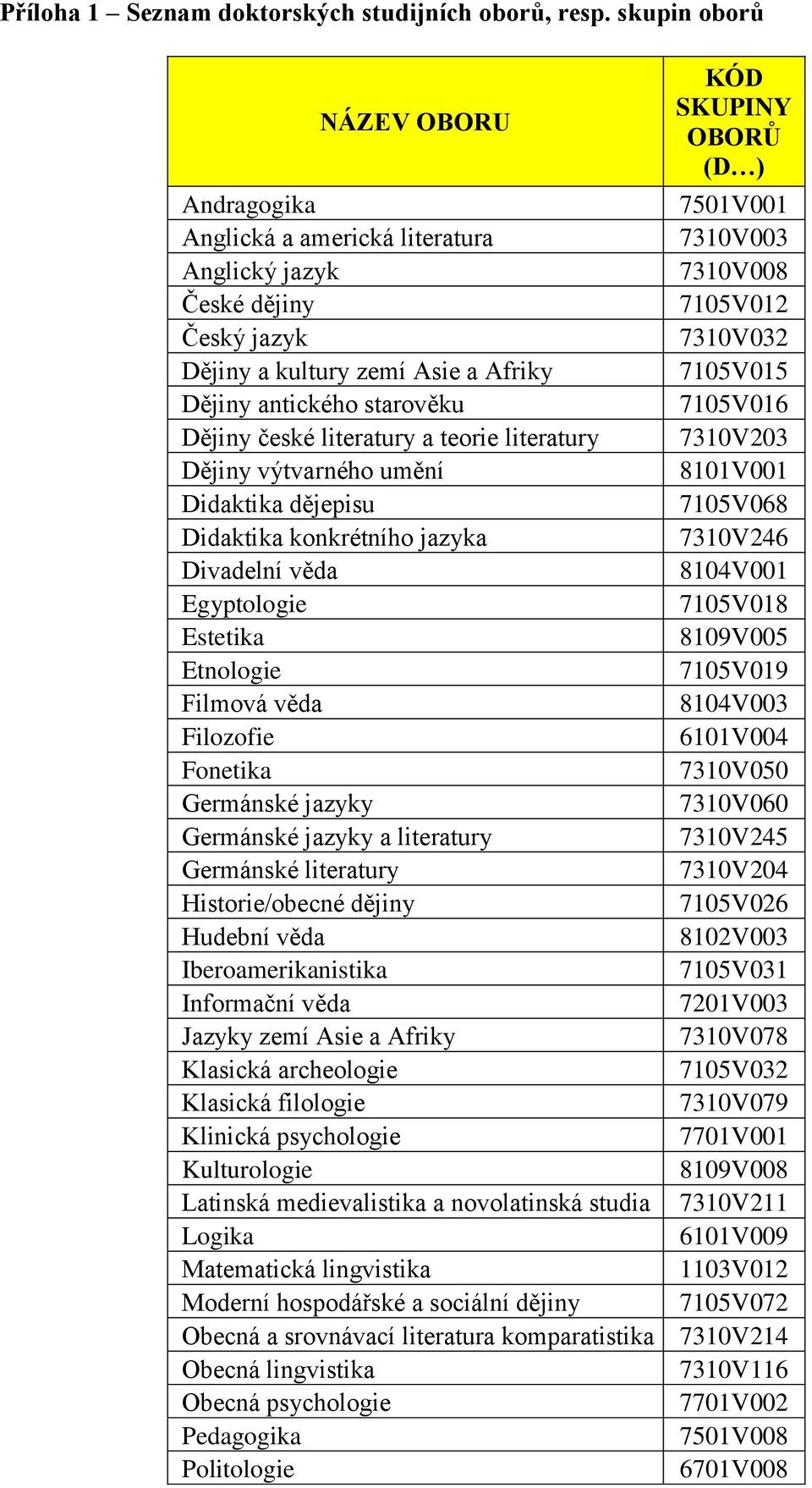 Asie a Afriky 7105V015 Dějiny antického starověku 7105V016 Dějiny české literatury a teorie literatury 7310V203 Dějiny výtvarného umění 8101V001 Didaktika dějepisu 7105V068 Didaktika konkrétního