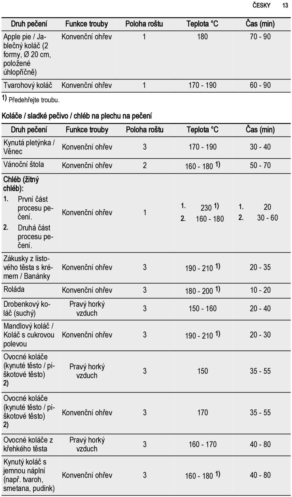 Koláče / sladké pečivo / chléb na plechu na pečení Druh pečení Funkce trouby Poloha roštu Teplota C Čas (min) Kynutá pletýnka / Věnec Konvenční ohřev 3 170-190 30-40 Vánoční štola Konvenční ohřev 2