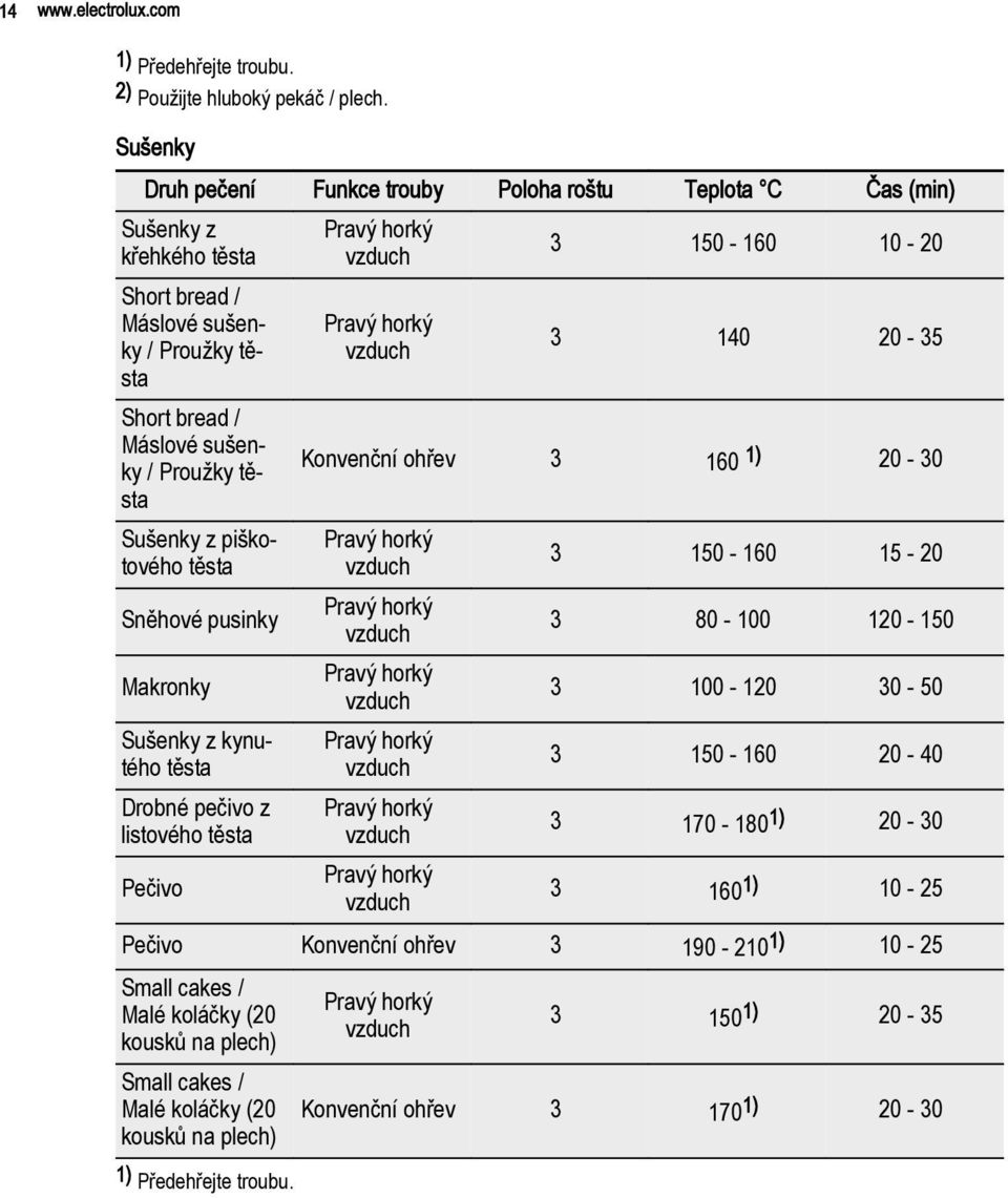 Sušenky z piškotového těsta Sněhové pusinky Makronky Sušenky z kynutého těsta Drobné pečivo z listového těsta Pečivo 3 150-160 10-20 3 140 20-35 Konvenční ohřev 3 160 1) 20-30 3 150-160