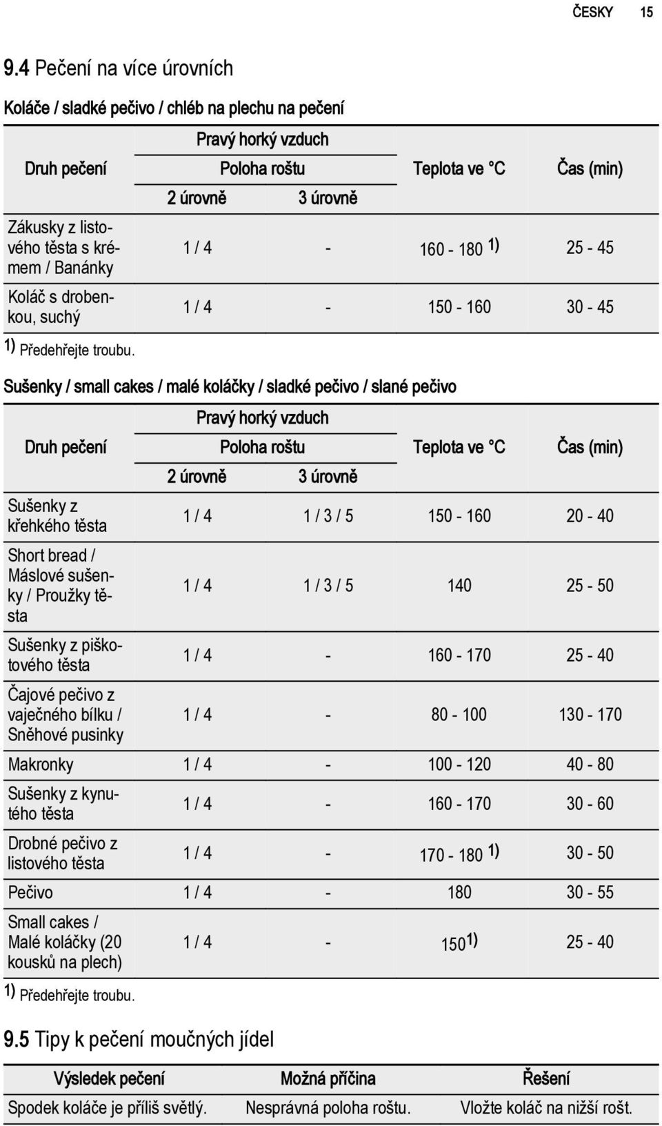 úrovně 3 úrovně Teplota ve C Čas (min) Sušenky z křehkého těsta 1 / 4 1 / 3 / 5 150-160 20-40 Short bread / Máslové sušenky / Proužky těsta 1 / 4 1 / 3 / 5 140 25-50 Sušenky z piškotového těsta 1 /