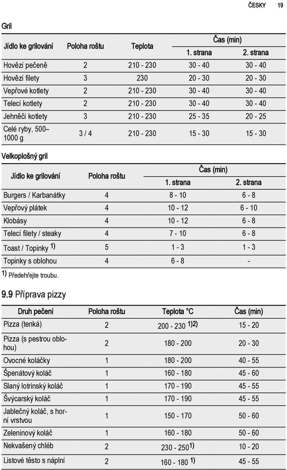 500 1000 g Velkoplošný gril 3 / 4 210-230 15-30 15-30 Jídlo ke grilování Poloha roštu Čas (min) 1. strana 2.