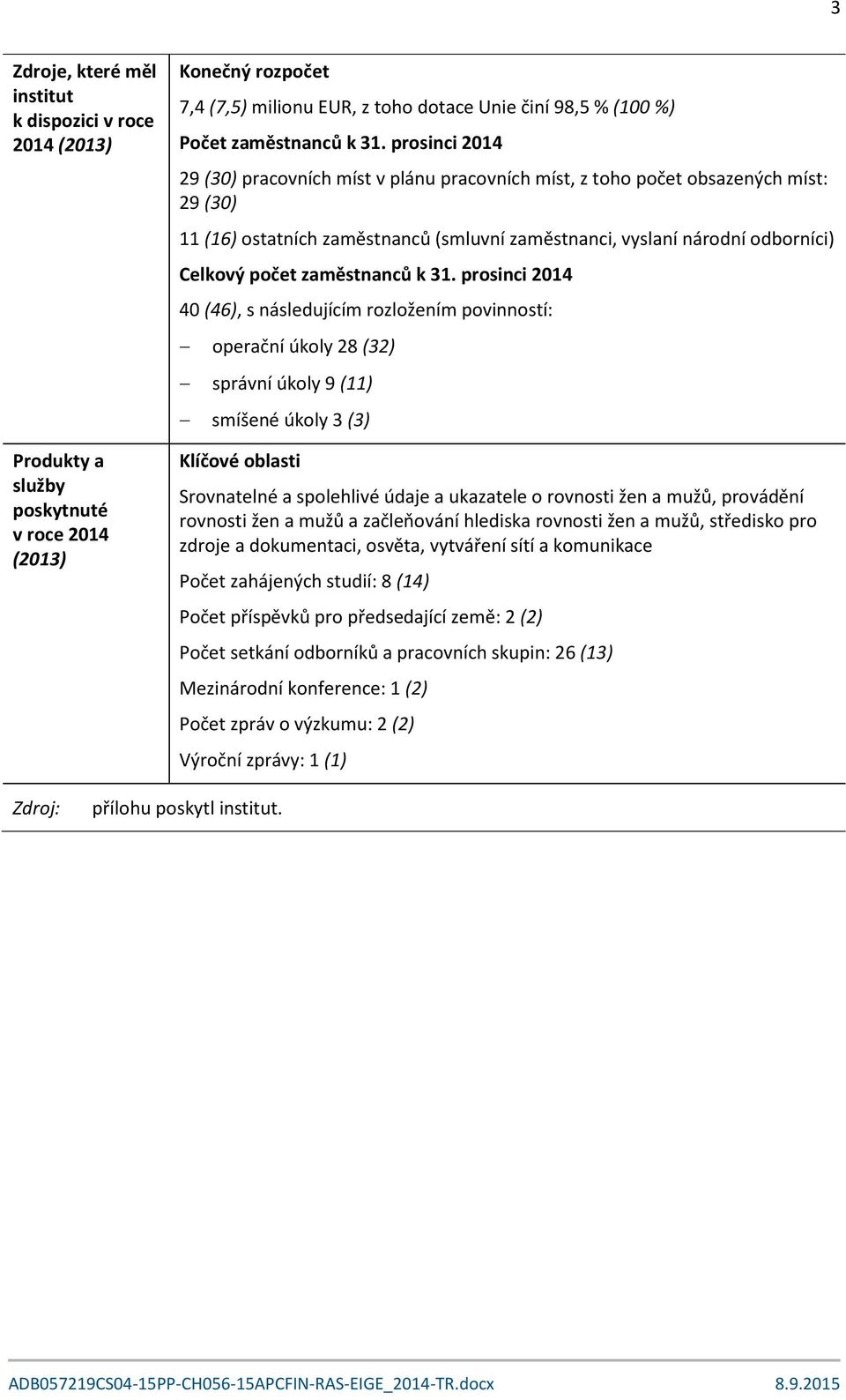 prosinci 2014 29 (30) pracovních míst v plánu pracovních míst, z toho počet obsazených míst: 29 (30) 11 (16) ostatních zaměstnanců (smluvní zaměstnanci, vyslaní národní odborníci) Celkový počet 