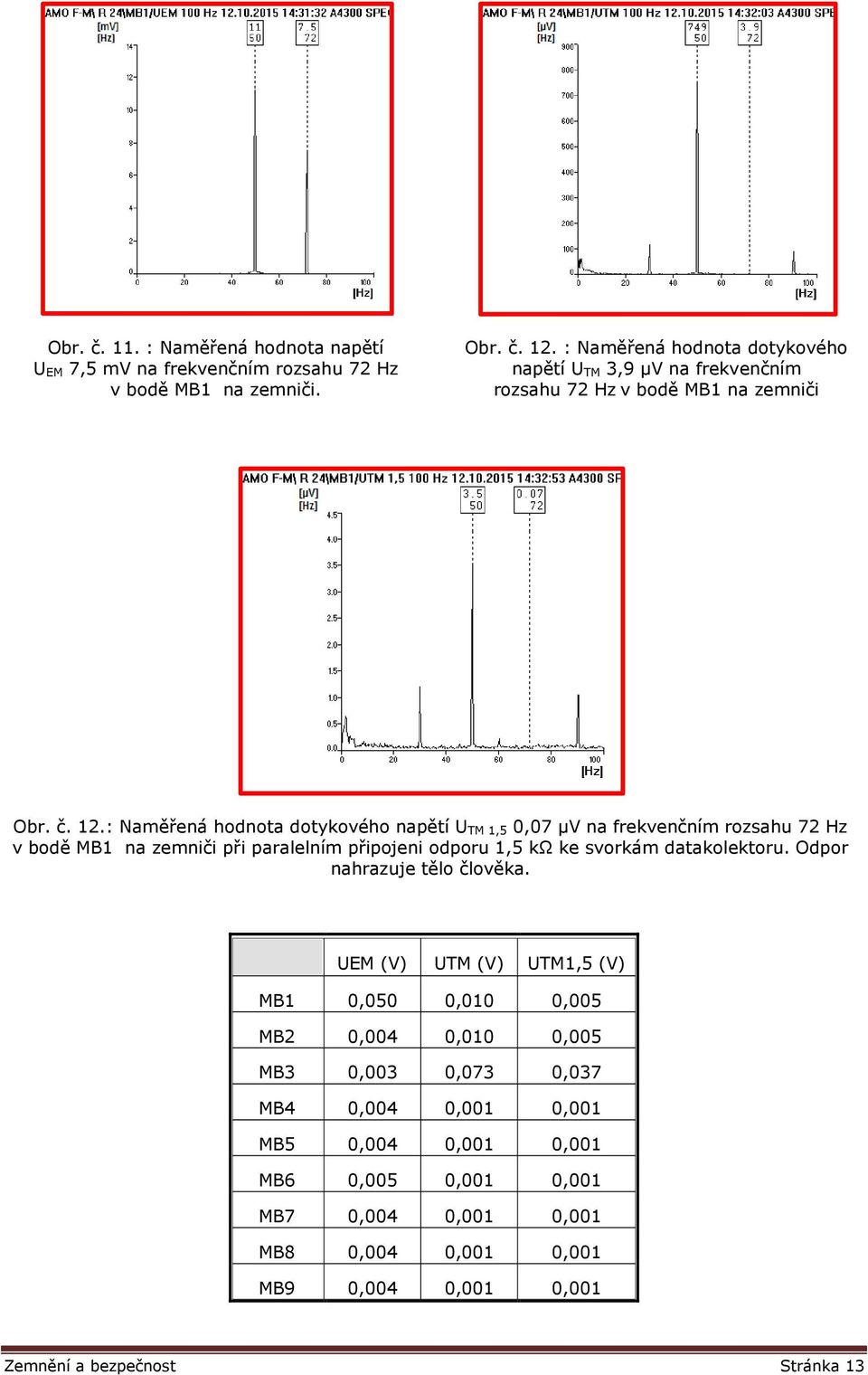 : Naměřená hodnota dotykového napětí U TM 1,5 0,07 μv na frekvenčním rozsahu 72 Hz v bodě MB1 na zemniči při paralelním připojeni odporu 1,5 kω ke svorkám datakolektoru.