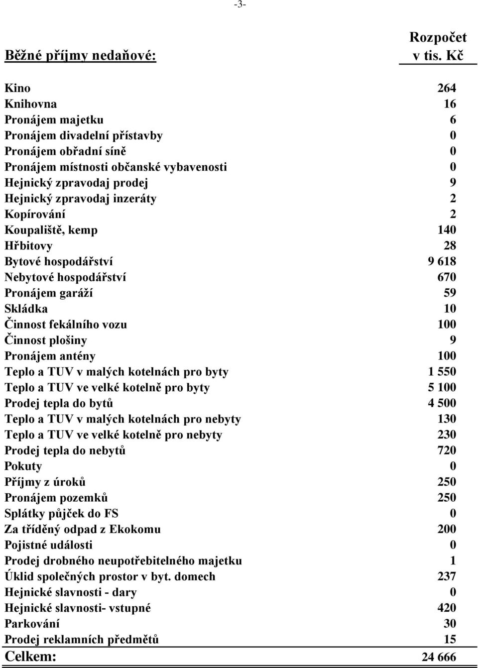 plošiny 9 Pronájem antény 100 Teplo a TUV v malých kotelnách pro byty 1 550 Teplo a TUV ve velké kotelně pro byty 5 100 Prodej tepla do bytů 4 500 Teplo a TUV v malých kotelnách pro nebyty 130 Teplo