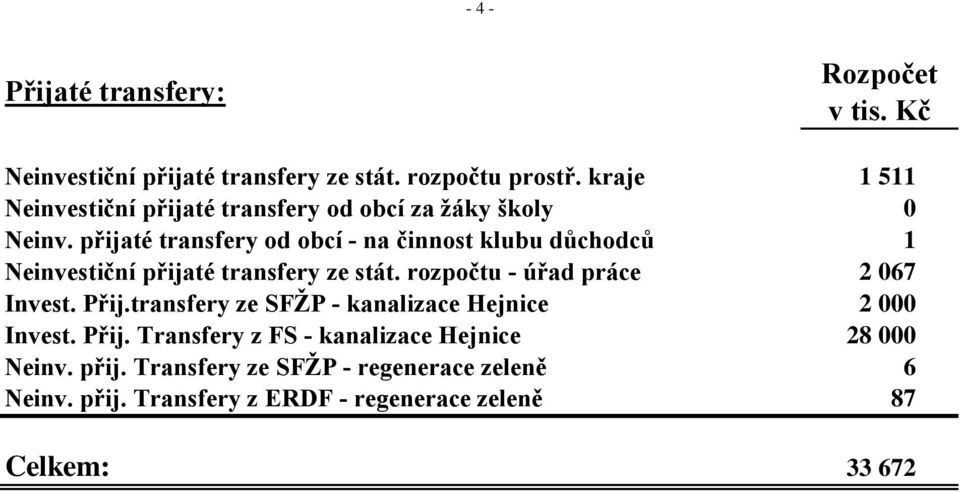 přijaté transfery od obcí - na činnost klubu důchodců 1 Neinvestiční přijaté transfery ze stát.