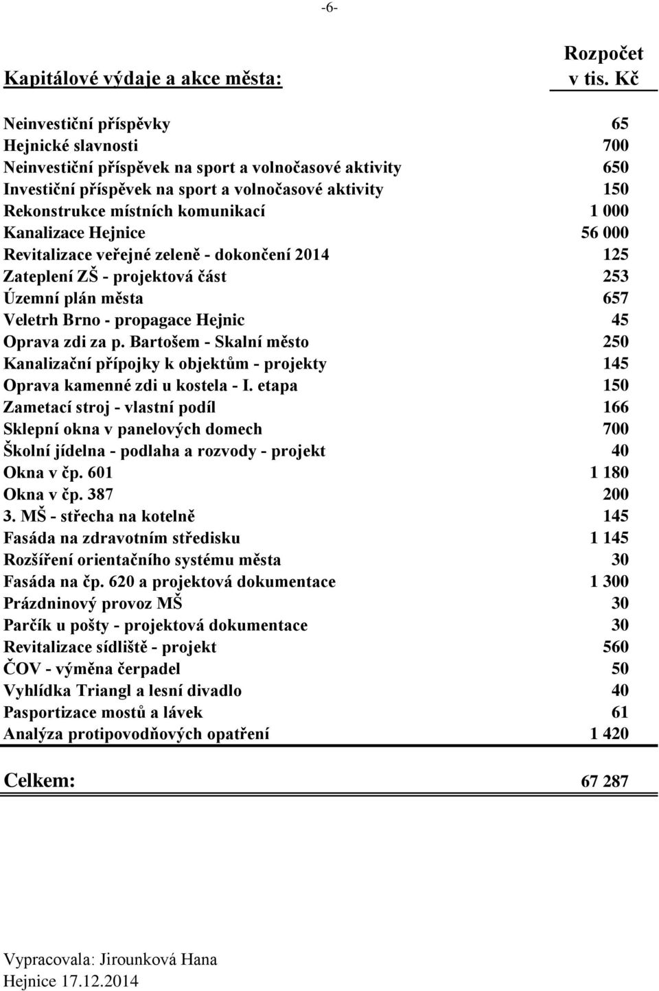 Hejnic 45 Oprava zdi za p. Bartošem - Skalní město 250 Kanalizační přípojky k objektům - projekty 145 Oprava kamenné zdi u kostela - I.