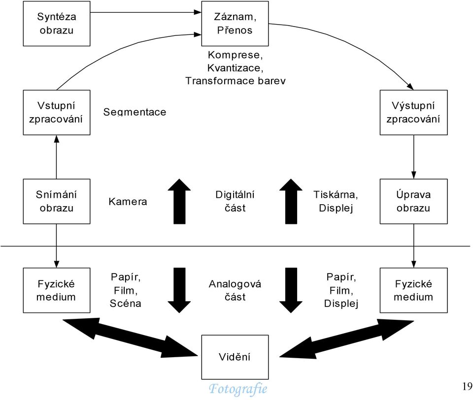 Digitální část Tiskárna, Displej Úprava obrazu Fyzické medium Papír,