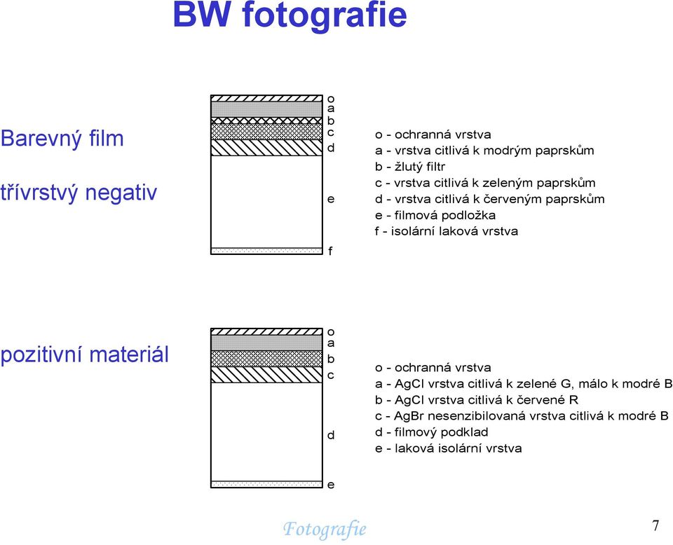 vrstva pozitivní materiál o a b c d o - ochranná vrstva a - AgCl vrstva citlivá k zelené G, málo k modré B b - AgCl vrstva