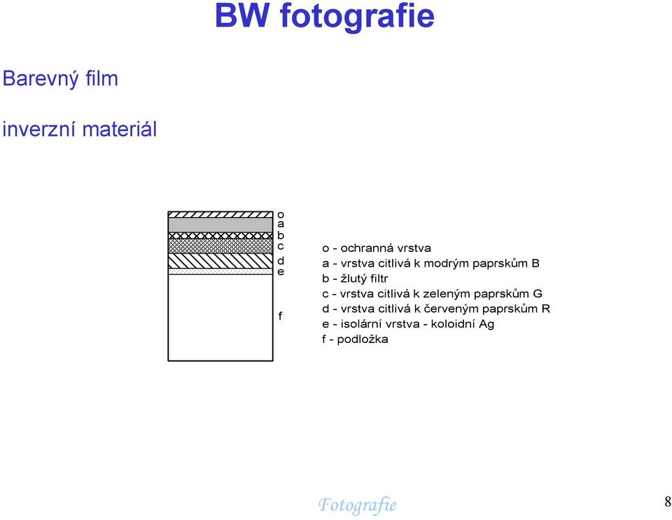 filtr c - vrstva citlivá k zeleným paprskům G d - vrstva citlivá k