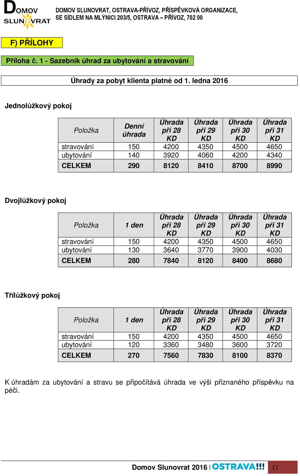 Dvojlůžkový pokoj Položka 1 den při 28 při 29 při 30 při 31 stravování 150 4200 4350 4500 4650 ubytování 130 3640 3770 3900 4030 CELKEM 280 7840 8120 8400 8680 Třílůžkový pokoj