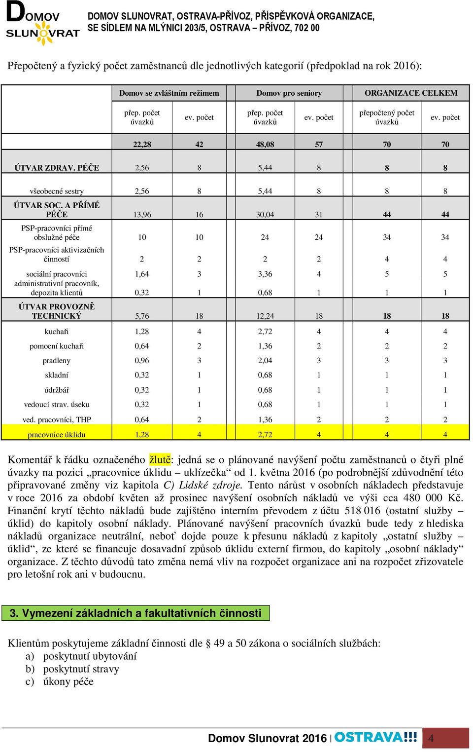 A PŘÍMÉ PÉČE 13,96 16 30,04 31 44 44 PSP-pracovníci přímé obslužné péče 10 10 24 24 34 34 PSP-pracovníci aktivizačních činností 2 2 2 2 4 4 sociální pracovníci 1,64 3 3,36 4 5 5 administrativní