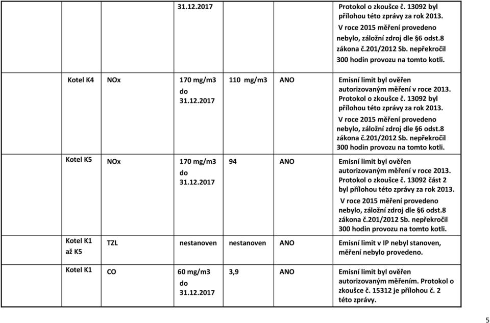 13092 byl přílohou této zprávy za rok 2013. V roce 2015 měření provedeno nebylo, záložní zdroj dle 6 odst.8 zákona č.201/2012 Sb. nepřekročil 300 hodin provozu na tomto kotli.