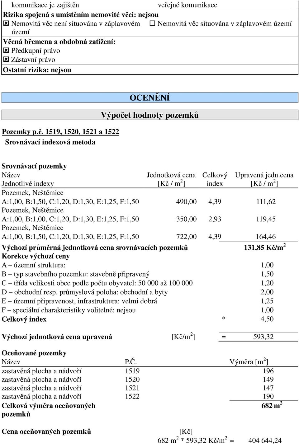 1519, 1520, 1521 a 1522 Srovnávací indexová metoda OCENĚNÍ Výpočet hodnoty pozemků Srovnávací pozemky Název Jednotlivé indexy [Kč / m 2 ] Celkový index Upravená jedn.