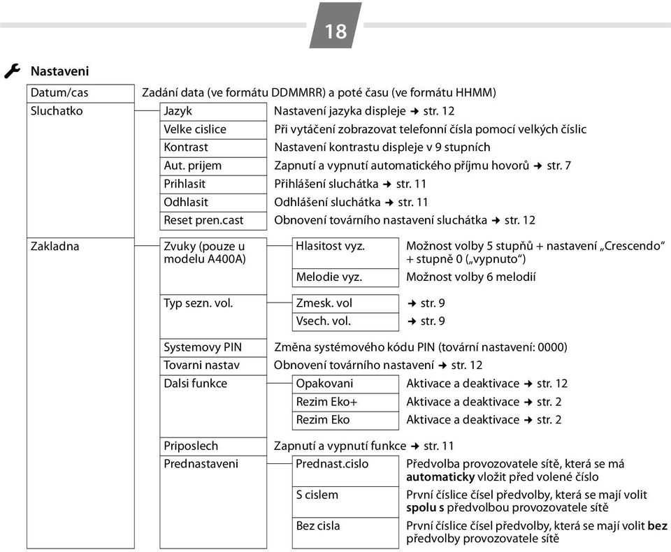 7 Prihlasit Přihlášení sluchátka str. 11 Odhlasit Odhlášení sluchátka str. 11 Reset pren.cast Obnovení továrního nastavení sluchátka str. 12 Zakladna Zvuky (pouze u modelu A400A) Hlasitost vyz.