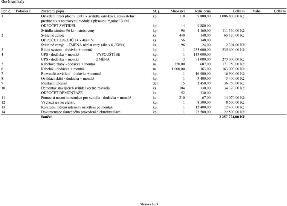 6,-Kč/ks) ks 96 24,00 2 304,00 Kč 3 Řídící systém - dodávka + montáž kpl 1 235 600,00 235 600,00 Kč 4 UPS - dodávka + montáž VYPOUŠTÍ SE kpl 1 143 000,00 UPS - dodávka + montáž ZMĚNA kpl 3 91 000,00