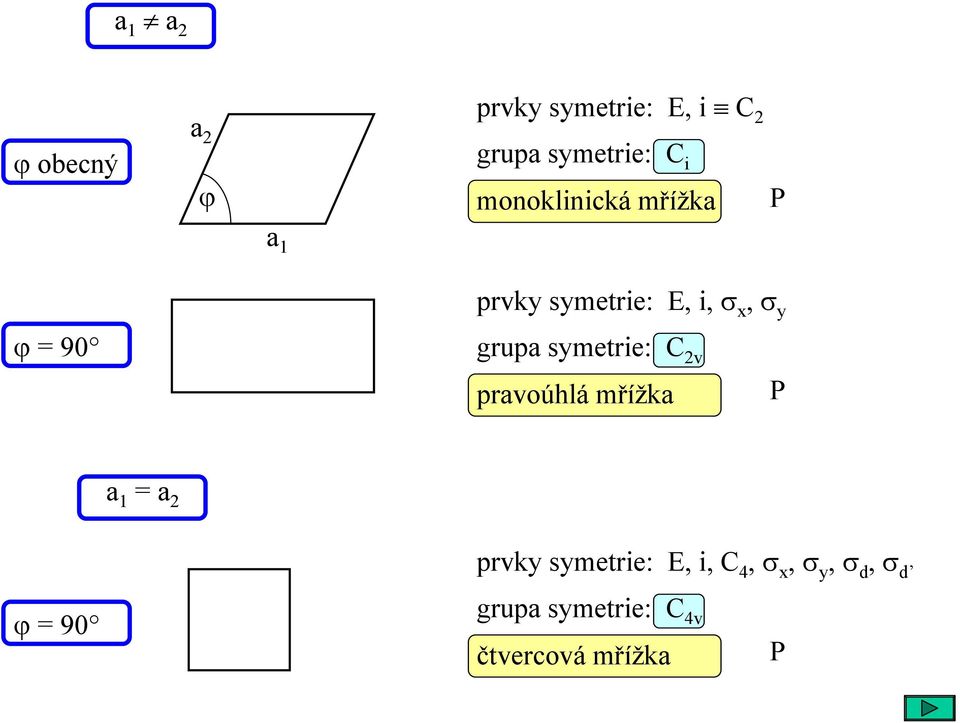 grupa symetrie: C 2v pravoúhlá mřížka P a 1 = a 2 prvky symetrie: E,