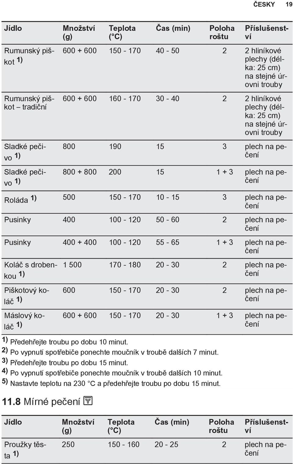 Roláda 1) 500 150-170 10-15 3 plech na peèení Pusinky 400 100-120 50-60 2 plech na peèení Pusinky 400 + 400 100-120 55-65 1 + 3 plech na peèení Koláè s drobenkou 1 500 170-180 20-30 2 plech na peèení