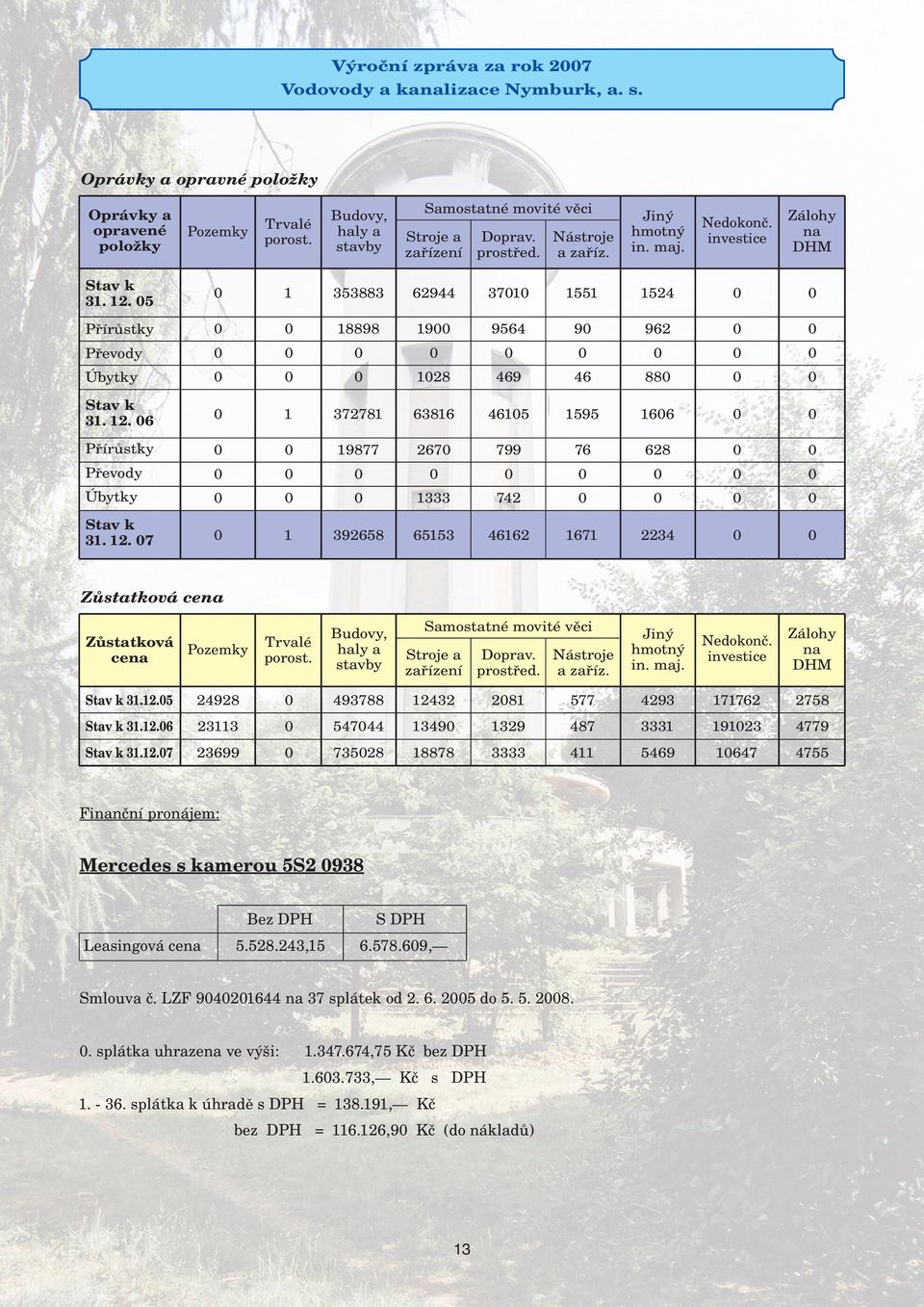 12. 7 1 392658 65153 46162 1671 2234 Zůstatková cena Zůstatková cena Pozemky Trvalé porost. Budovy, haly a stavby Samostatné movité věci Stroje a zařízení Doprav. prostřed. Nástroje a zaříz.