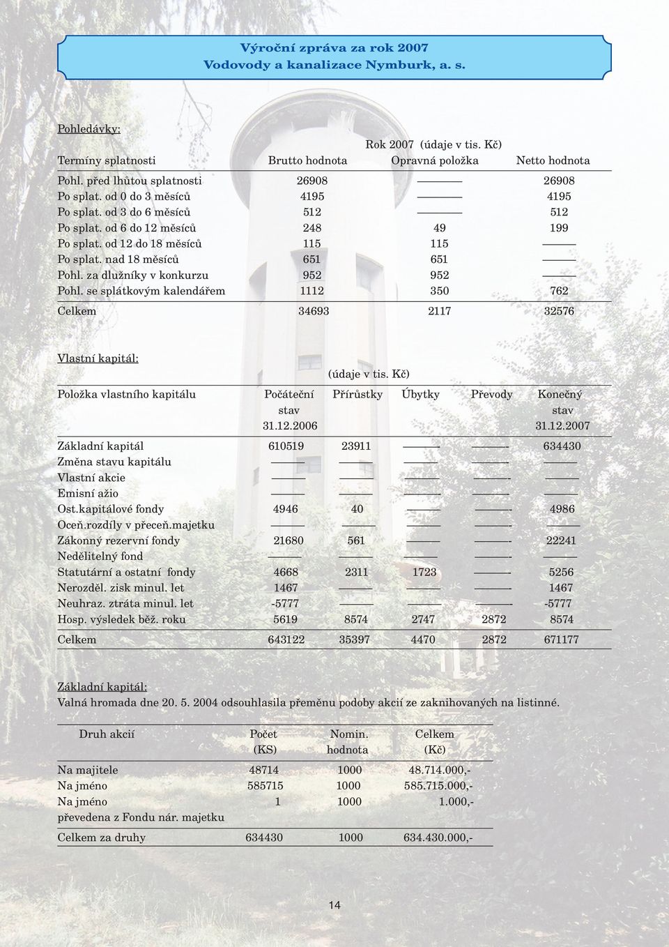 za dlužníky v konkurzu 952 952 Pohl. se splátkovým kalendářem 1112 35 762 Celkem 34693 2117 32576 Vlastní kapitál: (údaje v tis.