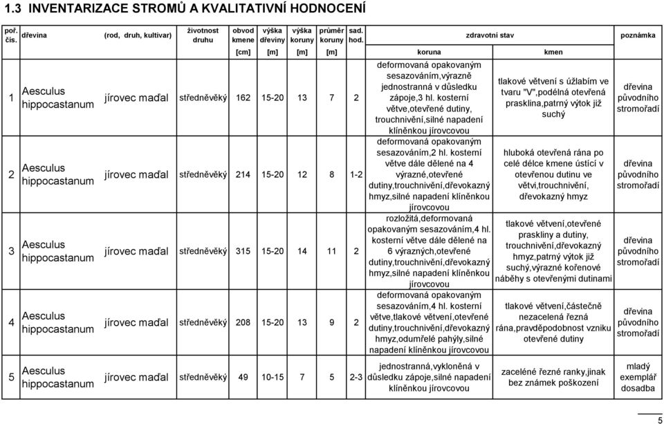 výška koruny průměr koruny jírovec maďal středněvěký 162 15-20 13 7 2 sad. hod.