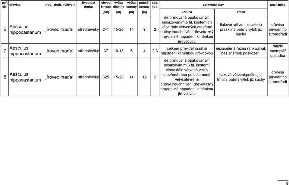 kosterních větví dále větvených,otevřené dutiny,trouchnivění,dřevokazný hmyz,silné napadení klíněnkou jírovcovou 7 Aesculus hippocastanum jírovec maďal středněvěký 37 10-15 6 4 2-3 celkem