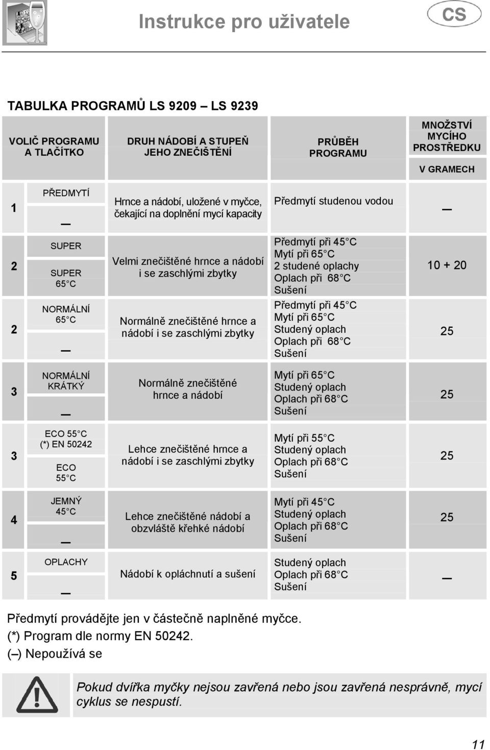 Sušení 10 + 20 2 NORMÁLNÍ 65 C _ Normálně znečištěné hrnce a nádobí i se zaschlými zbytky Předmytí při 45 C Mytí při 65 C Studený oplach Oplach při 68 C Sušení 25 3 NORMÁLNÍ KRÁTKÝ _ Normálně