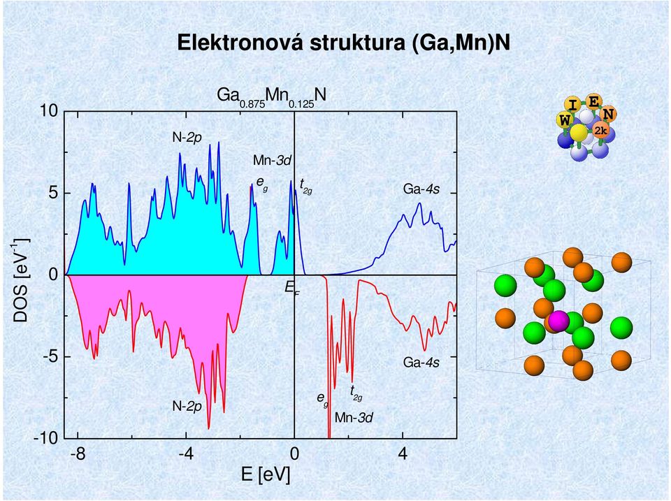 125 N Mn-3d 5 e g t 2g Ga-4s -1 ] DOS