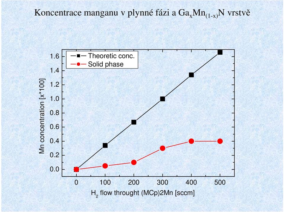 Solid phase Mn concentration [x*100] 1.2 1.0 0.8 0.