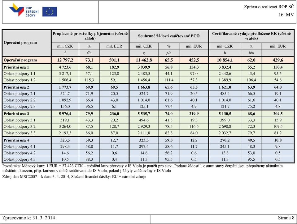 EUR f f/a g g/a h h/a Operační program 12 797,2 73,1 501,1 11 462,8 65,5 452,5 10 854,1 62,0 429,6 Prioritní osa 1 4 723,6 68,1 182,9 3 939,9 56,8 154,3 3 832,4 55,2 150,4 Oblast podpory 1.