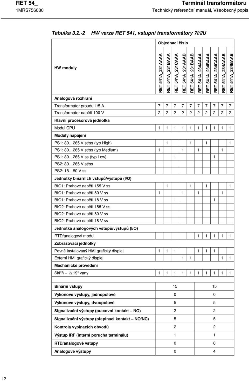 541A_234CAAA RET 541A_234AAAB RET 541A_234BAAB Analogová rozhraní Transformátor proudu 1/5 A 7 7 7 7 7 7 7 7 7 7 Transformátor napětí 100 V 2 2 2 2 2 2 2 2 2 2 Hlavní procesorová jednotka Modul CPU 1