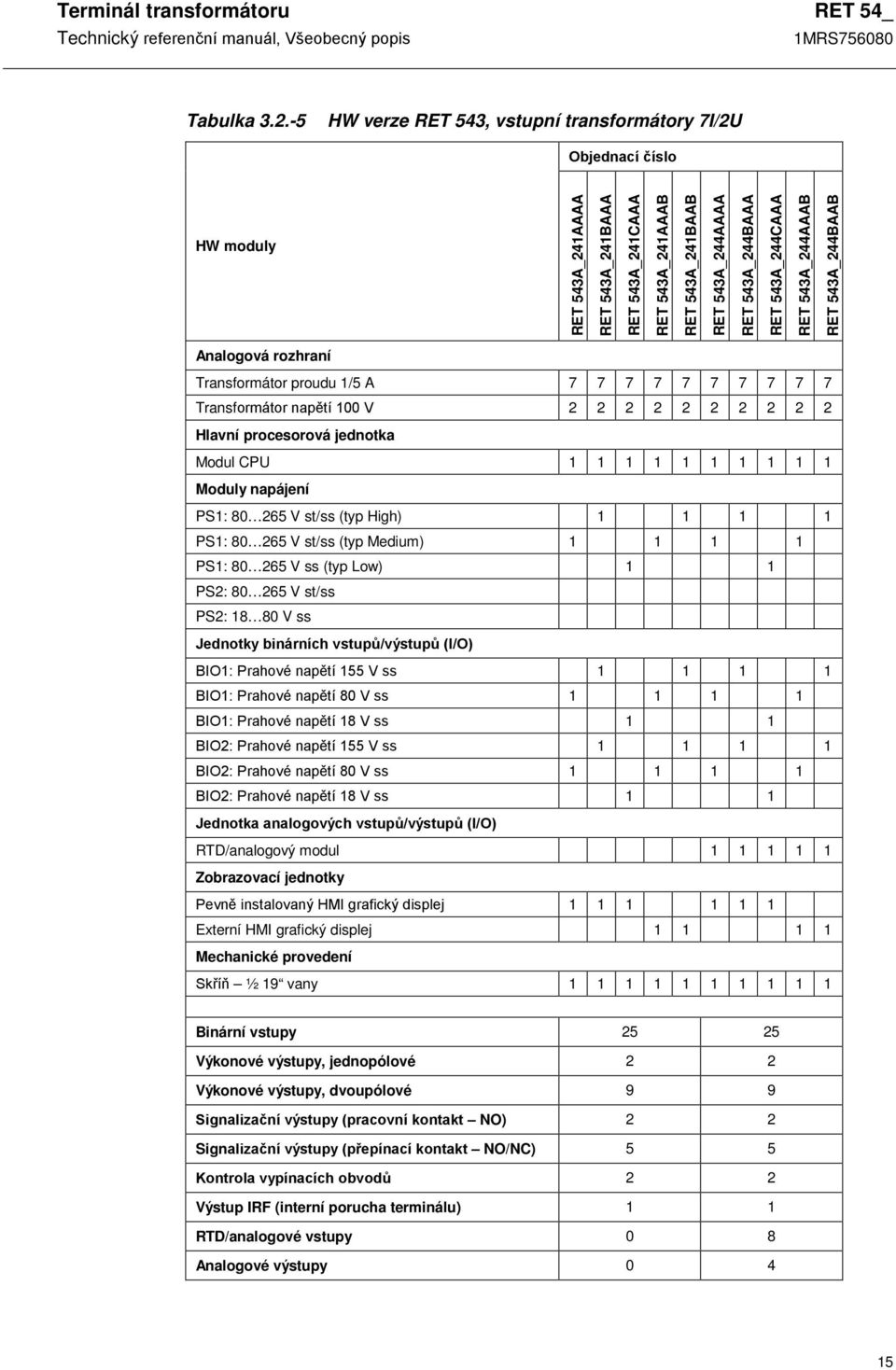 543A_244CAAA RET 543A_244AAAB RET 543A_244BAAB Analogová rozhraní Transformátor proudu 1/5 A 7 7 7 7 7 7 7 7 7 7 Transformátor napětí 100 V 2 2 2 2 2 2 2 2 2 2 Hlavní procesorová jednotka Modul CPU 1