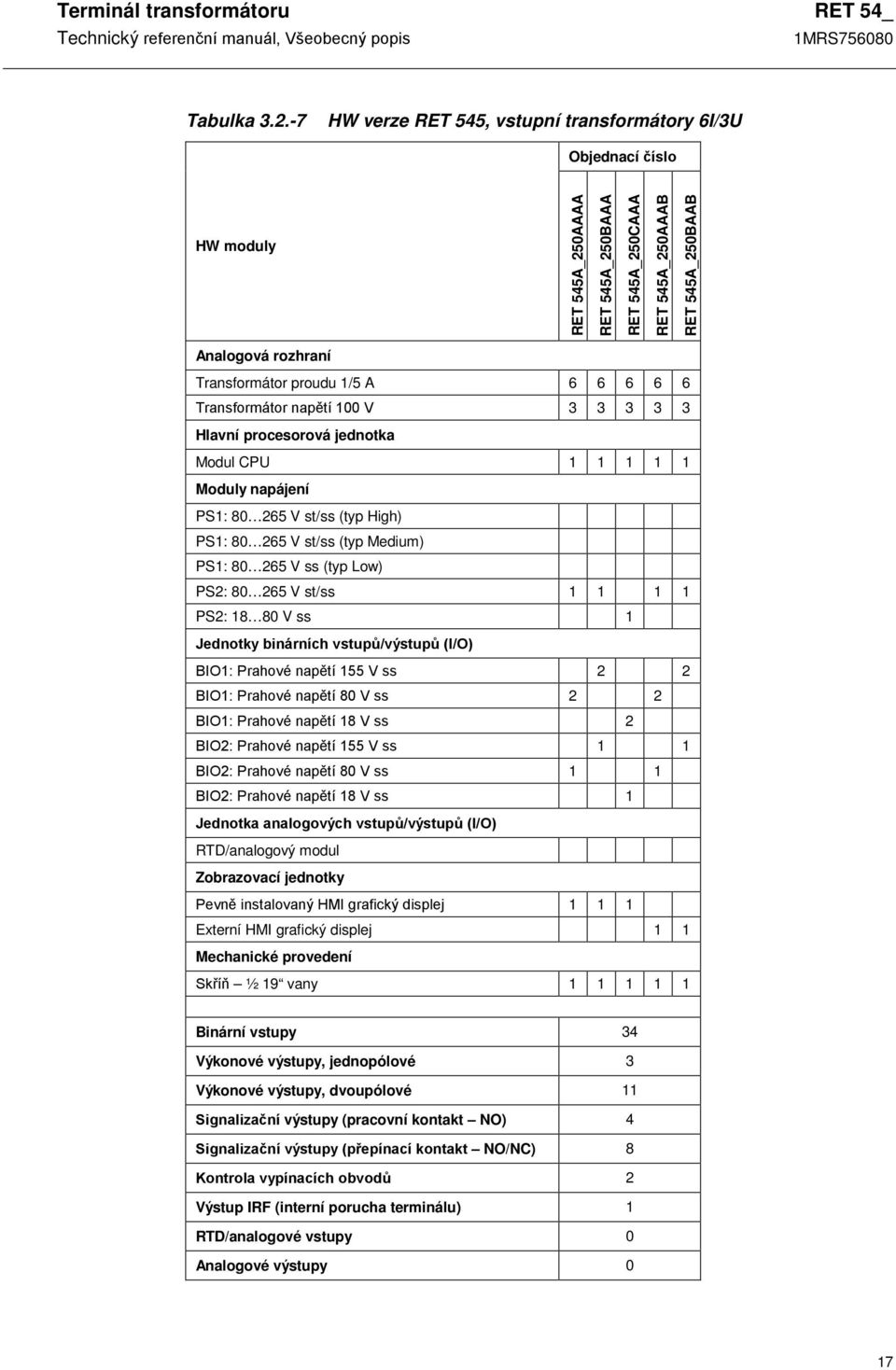 proudu 1/5 A 6 6 6 6 6 Transformátor napětí 100 V 3 3 3 3 3 Hlavní procesorová jednotka Modul CPU 1 1 1 1 1 Moduly napájení PS1: 80 265 V st/ss (typ High) PS1: 80 265 V st/ss (typ Medium) PS1: 80 265