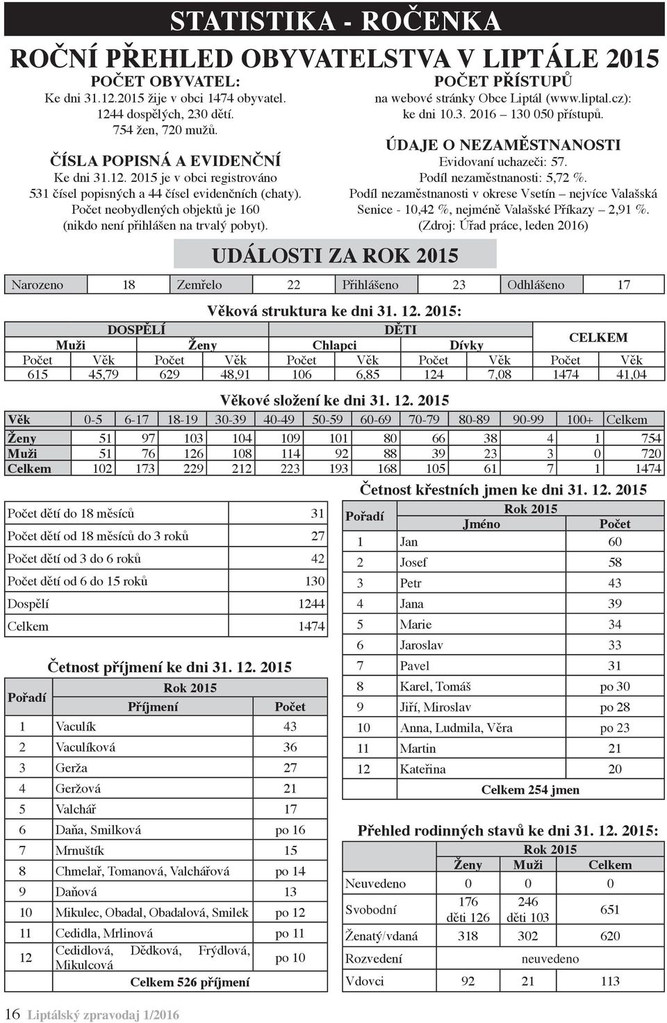 16 Liptálský zpravodaj 1/2016 UDÁLOSTI ZA ROK 2015 POČET PŘÍSTUPŮ na webové stránky Obce Liptál (www.liptal.cz): ke dni 10.3. 2016 130 050 přístupů. ÚDAJE O NEZAMĚSTNANOSTI Evidovaní uchazeči: 57.