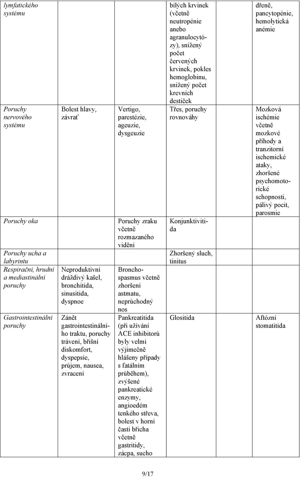 zraku včetně rozmazaného vidění Konjunktivitida Bronchospasmus včetně zhoršení astmatu, neprůchodný nos Pankreatitida (při užívání ACE inhibitorů byly velmi výjimečně hlášeny případy s fatálním