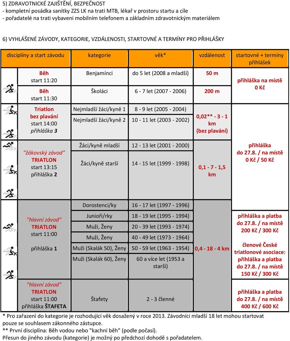 11:30 Triatlon bez plavání start 14:00 přihláška 3 Benjamínci do 5 let (2008 a mladší) 50 m Školáci 6-7 let (2007-2006) 200 m Nejmladší žáci/kyně 1 8-9 let (2005-2004) Nejmladší žáci/kyně 2 10-11 let