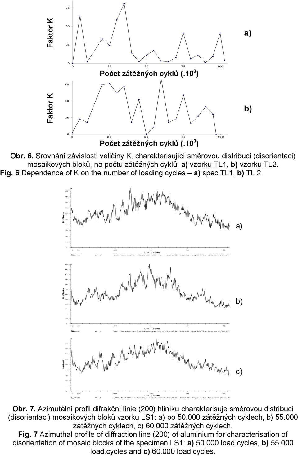 Srovnání závislosti veličiny K, charakterisující směrovou distribuci (disorientaci) mosaikových bloků, na počtu zátěžných cyklů: a) vzorku TL1, b) vzorku TL2. Fig.
