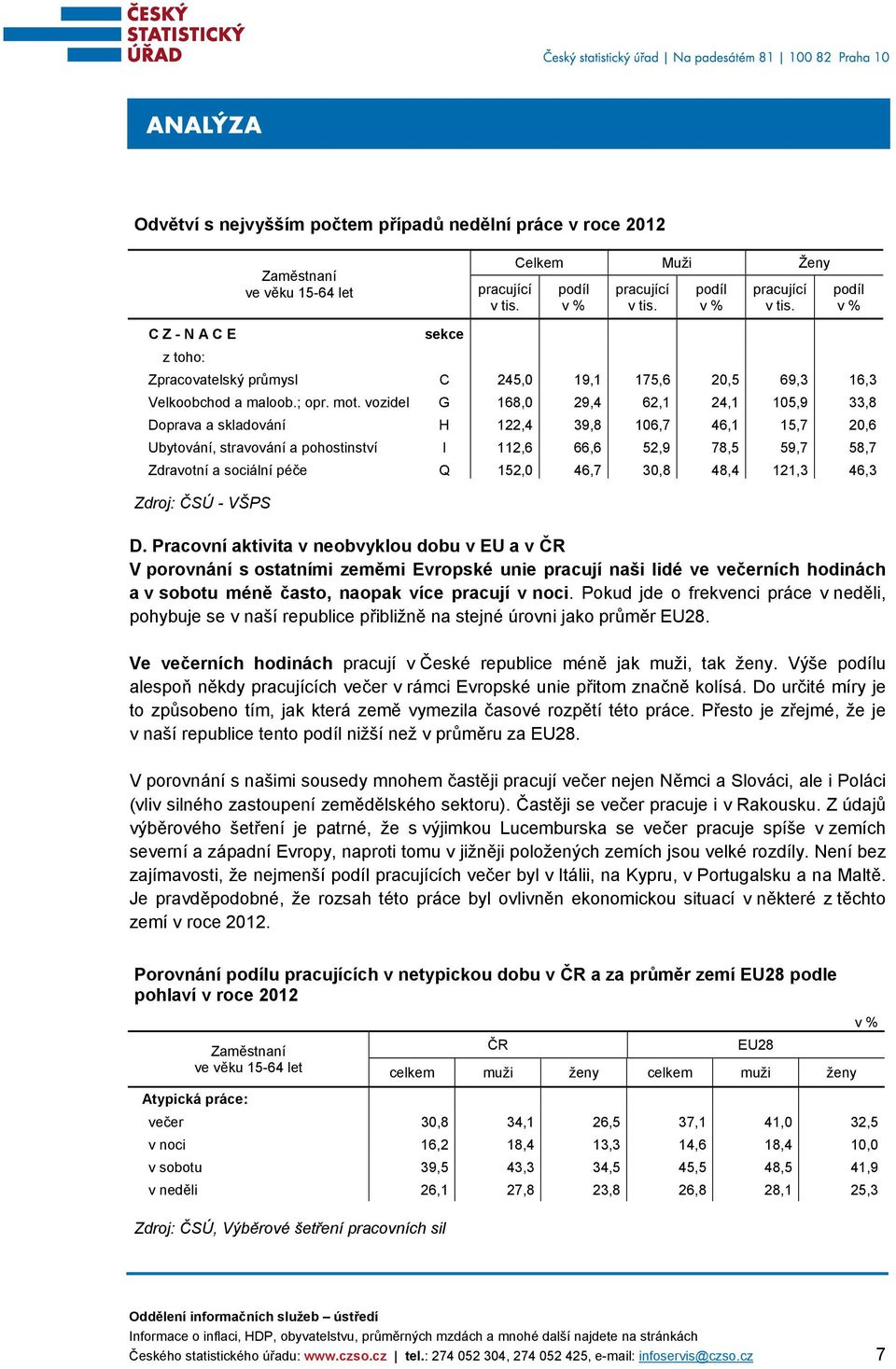 vozidel G 168,0 29,4 62,1 24,1 105,9 33,8 Doprava a skladování H 122,4 39,8 106,7 46,1 15,7 20,6 Ubytování, stravování a pohostinství I 112,6 66,6 52,9 78,5 59,7 58,7 Zdravotní a sociální péče Q