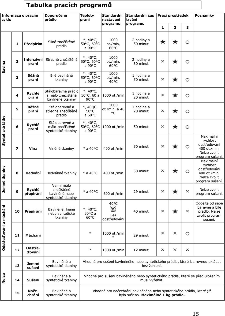 /min, 60 C 2 hodiny a 50 minut Bavlna 2 3 Intenzívní praní Běžné praní Středně znečištěné prádlo Bílé bavlněné tkaniny *, 40 C, 50 C, 60 C a 90 C *, 40 C, 50 C, 60 C a 90 C 1000 ot./min, 60 C 1000 ot.
